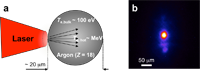 Relativistic laser-plasma generation