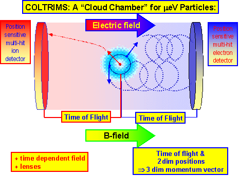 COLTRIMS - how does it work?